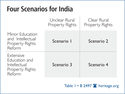 Four Scenarios for India